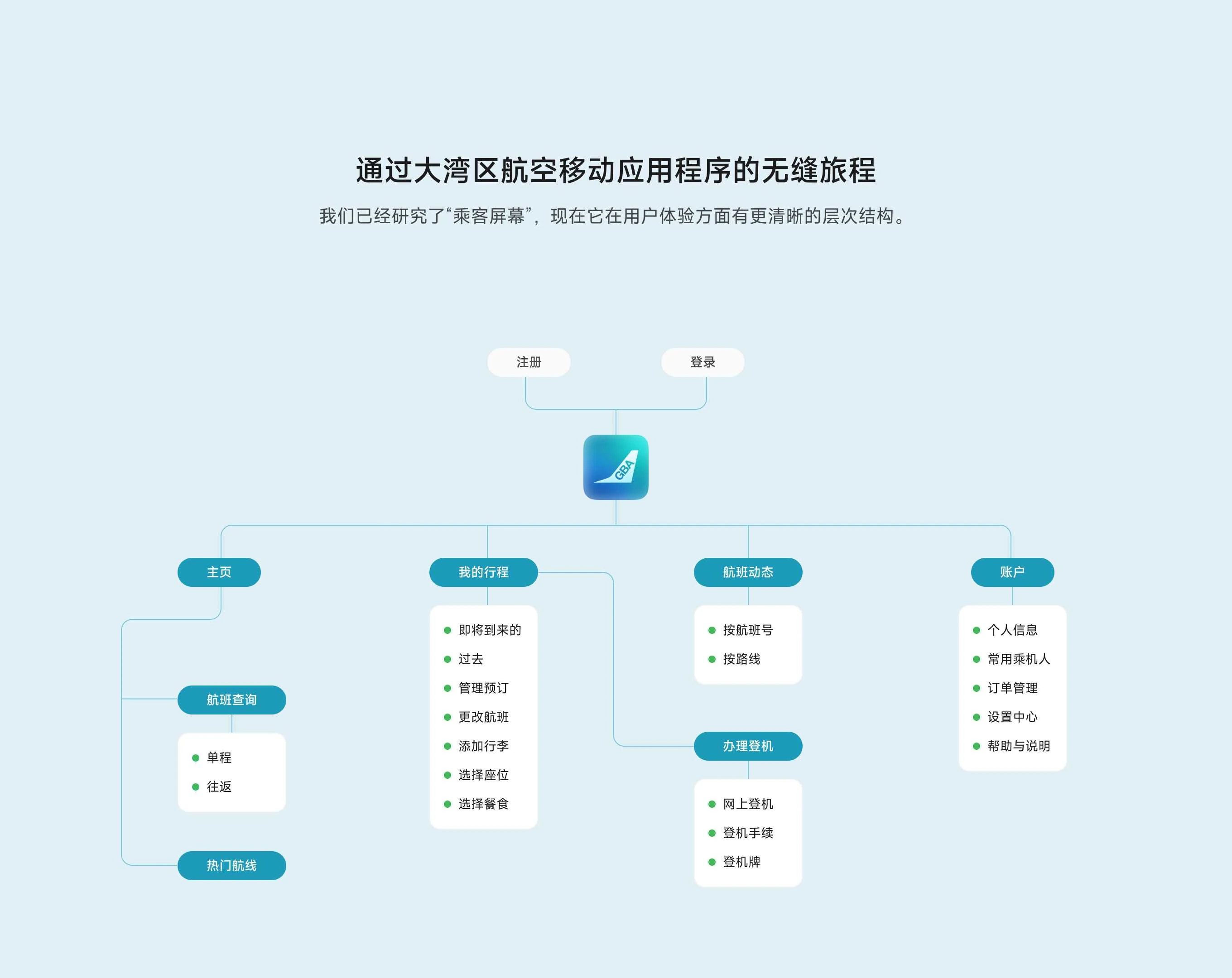 大湾区航空移动应用视觉设计