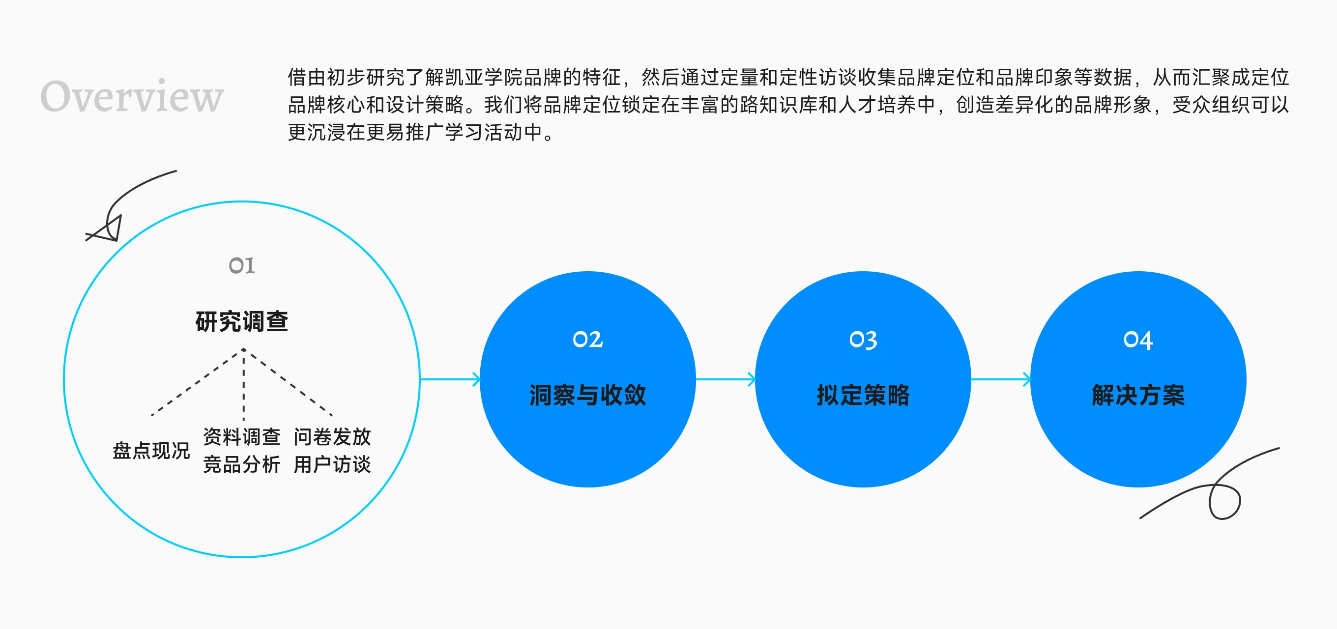 凯亚学院品牌调研