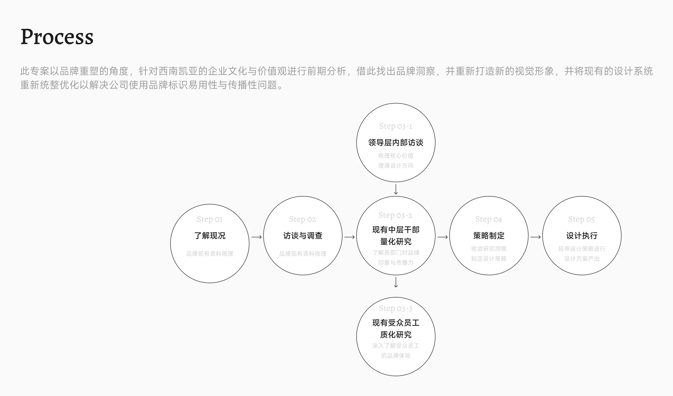 西南凯亚品牌设计过程 3
